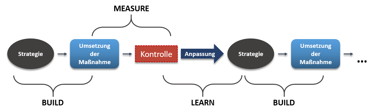 Abläufe im Agile Marketing