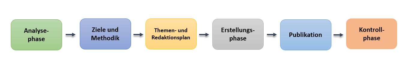 Phasen der Content-Strategie