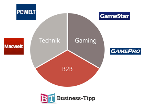 Die Media-Partner von promio.media kommen zu gleichen Teilen aus den Bereichen Technik, Gaming und B2B