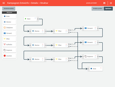 Screenshot of a workflow in promio.connect that shows the automated delivery of the channels contained